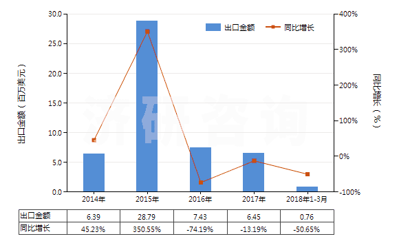 2014-2018年3月中國橡膠的廢碎料、下腳料及其粉、粒(HS40040000)出口總額及增速統(tǒng)計